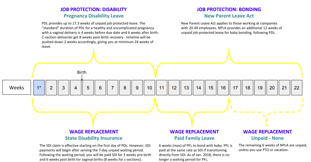 Ca State Disability Benefits Chart